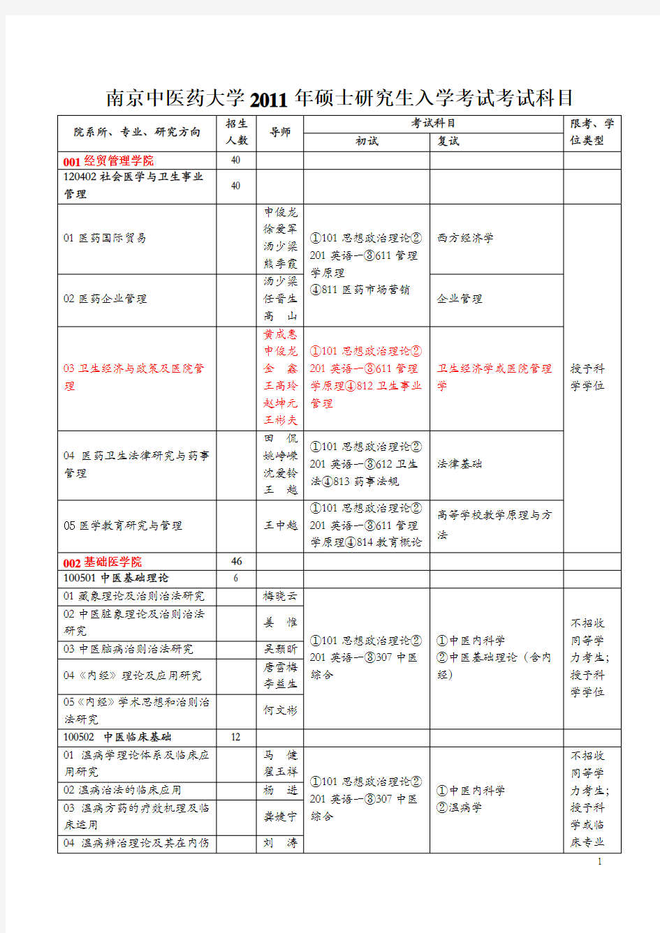 南京中医药大学2011年硕士研究生入学考试考试科目