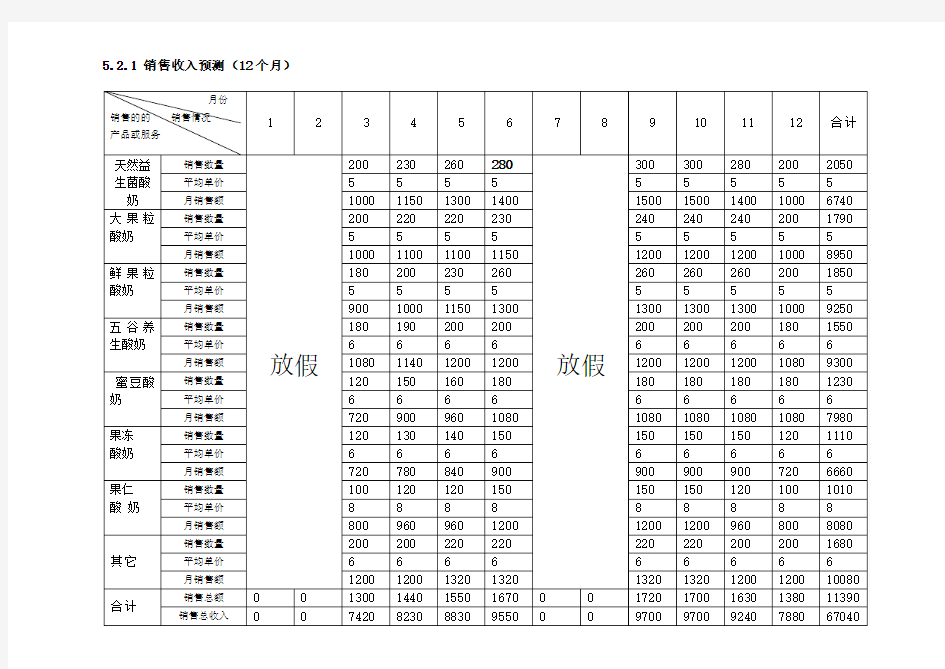 销售收入预测(12个月)、销售和成本计划、现金流量计划