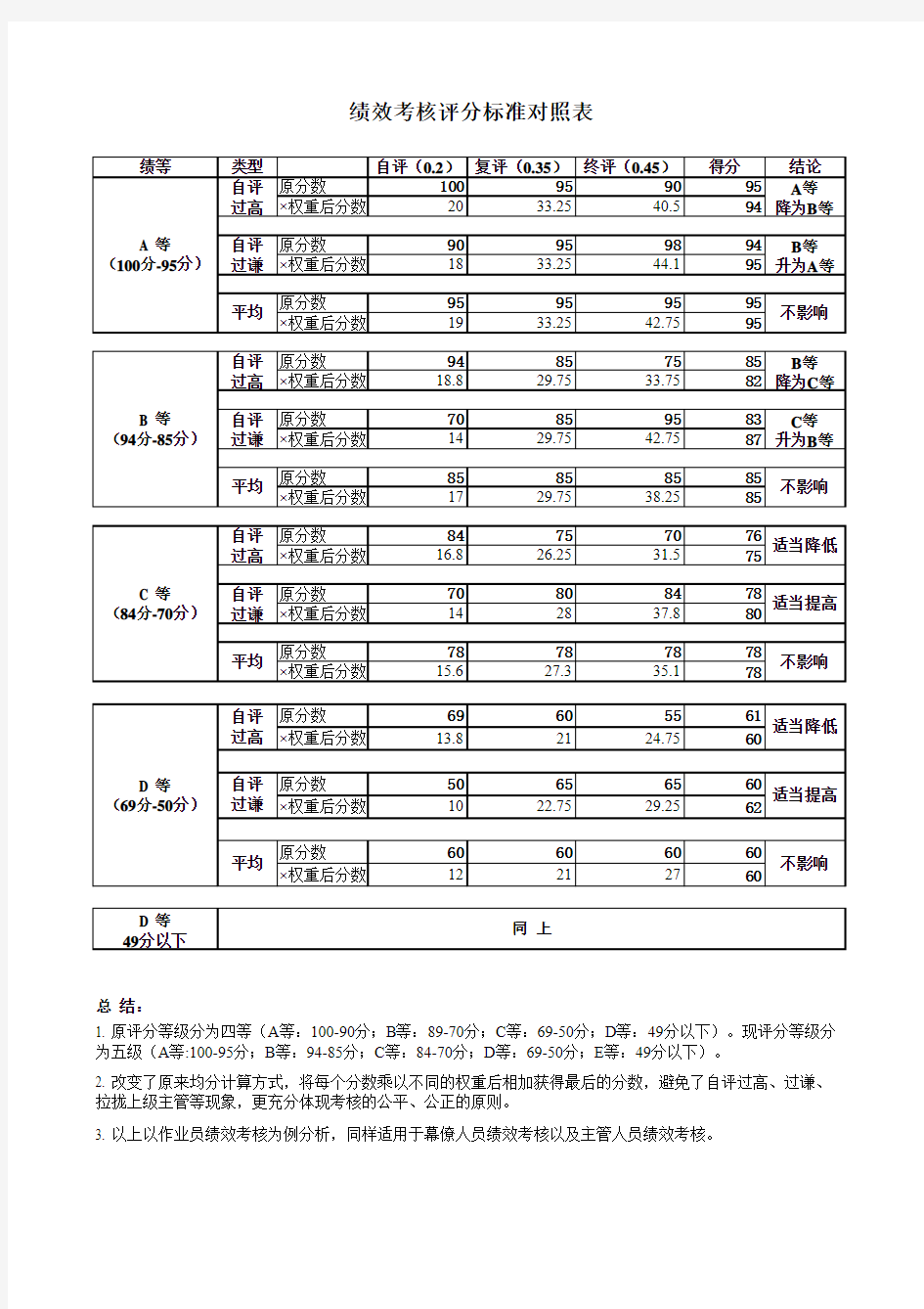 绩效考核评分标准对照表