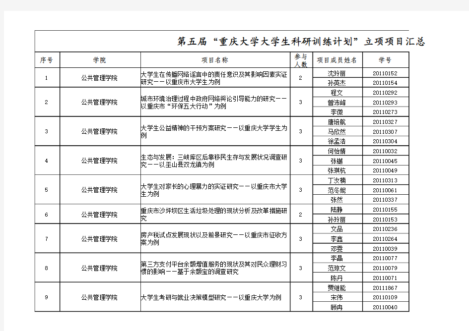 第五届重庆大学SRTP第一批立项项目名单