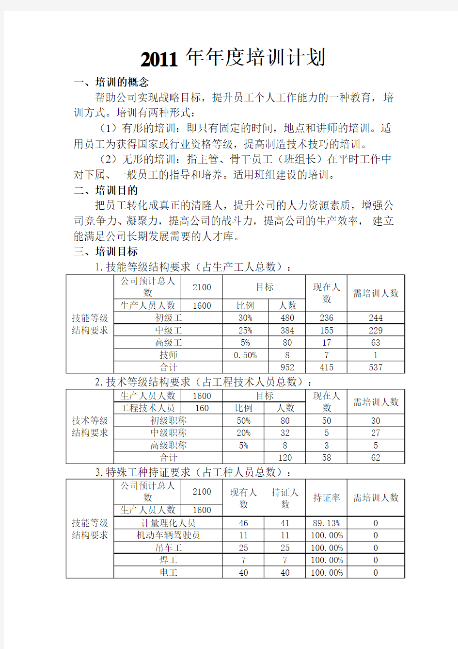 2011年年度培训计划(修改版)