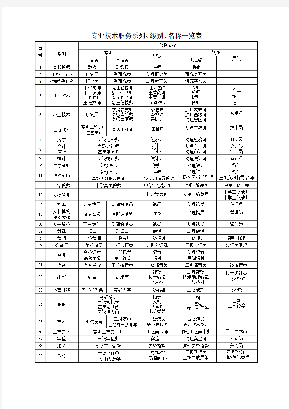 职称系列级别名称一览表