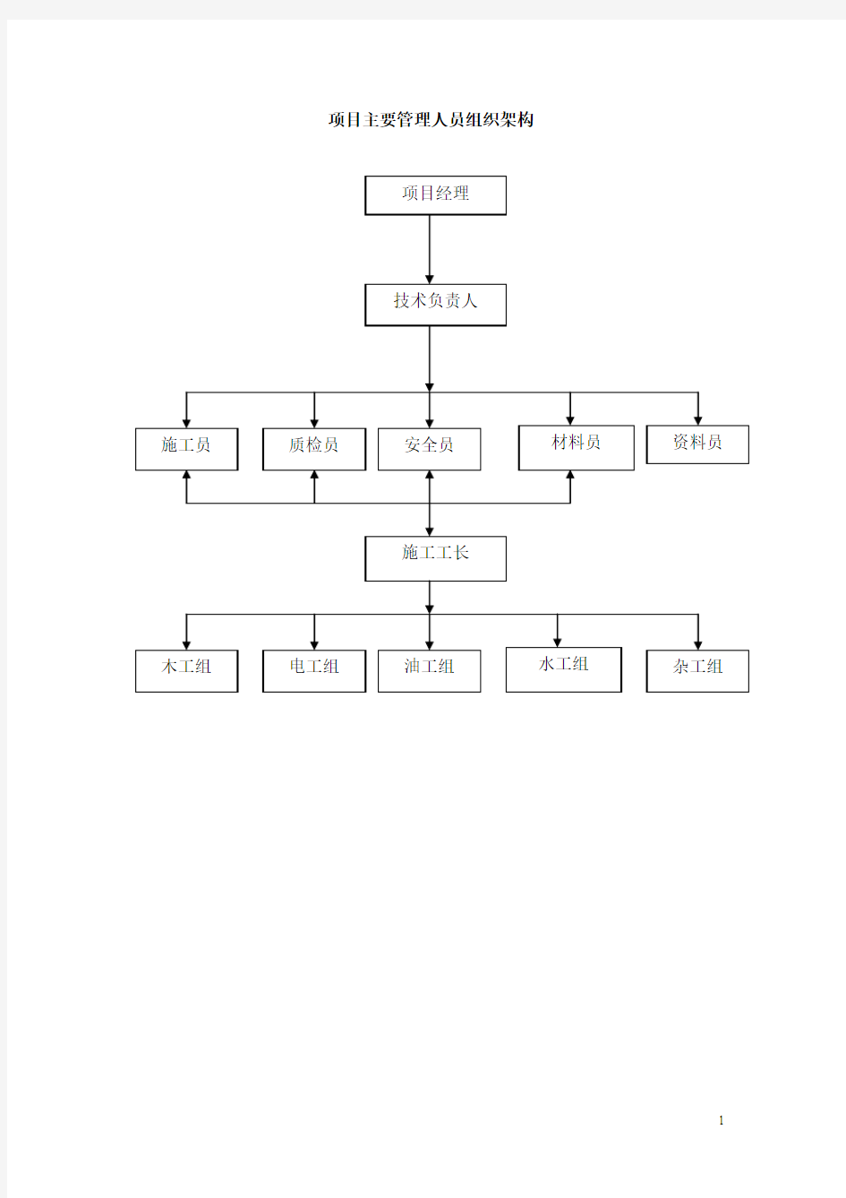 项目管理人员组织架构