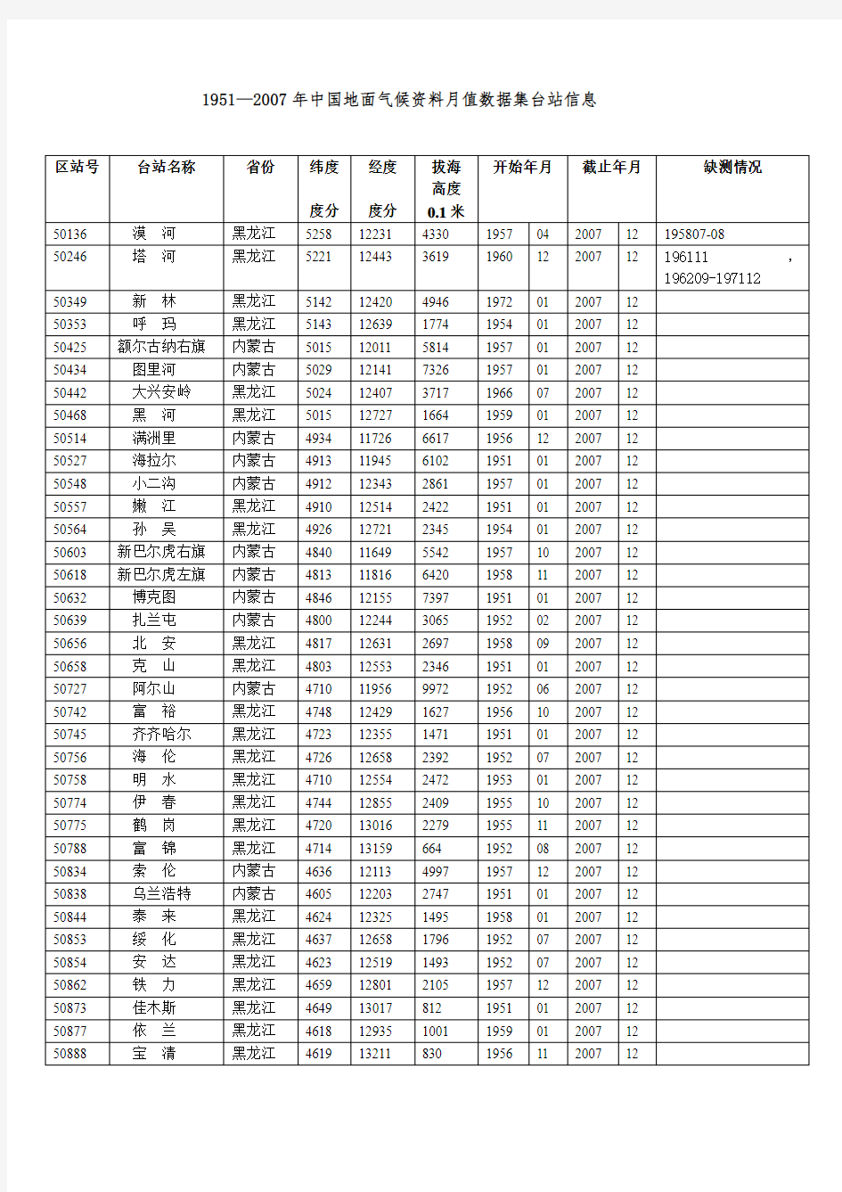 气象站点号解读