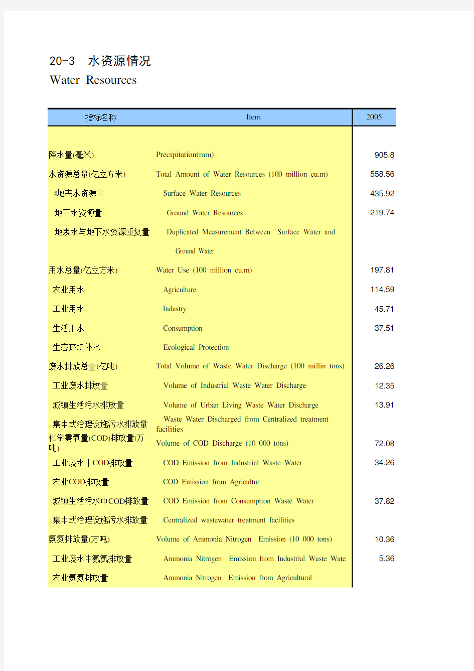 河南省社会经济发展统计年鉴指标数据：20-3 水资源情况