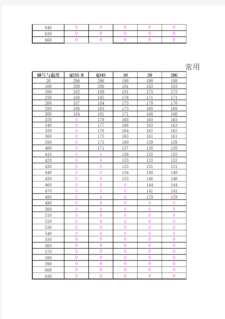 国内常用钢材许用应力及弹性模量表