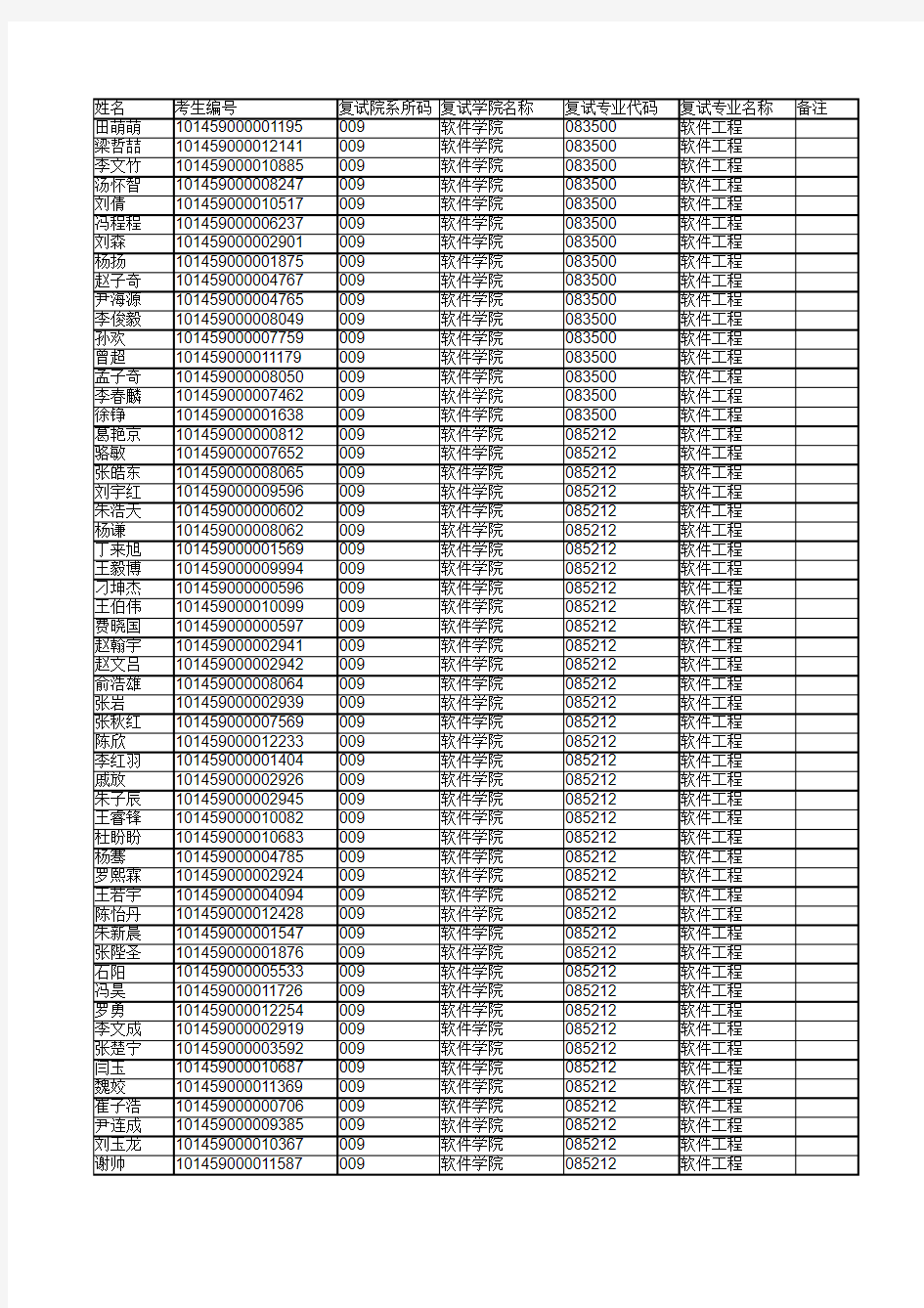 东北大学2019年软件学院硕士研究生招生考试复试名单