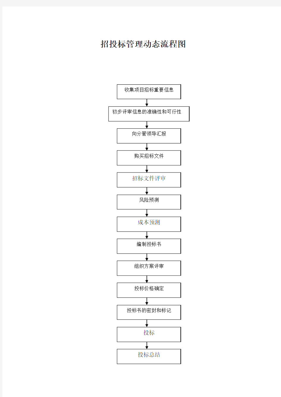 精细化管理流程图经营开发部流程图