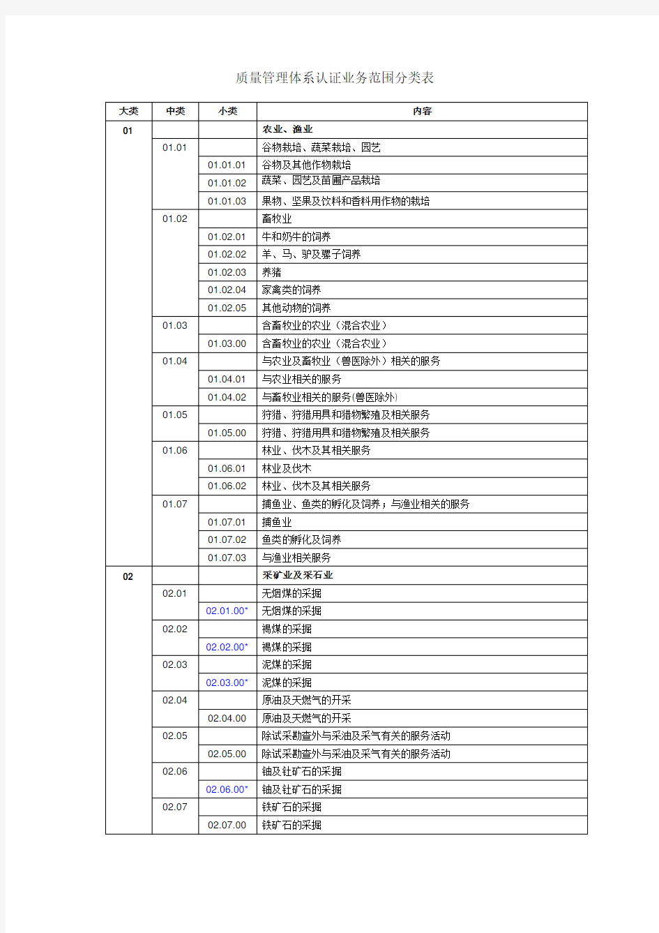 质量管理体系认证业务范围分类表