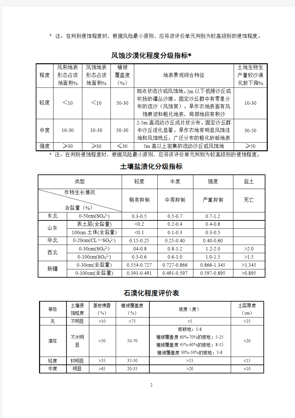 土壤侵蚀强度分级标准表(最新整理)