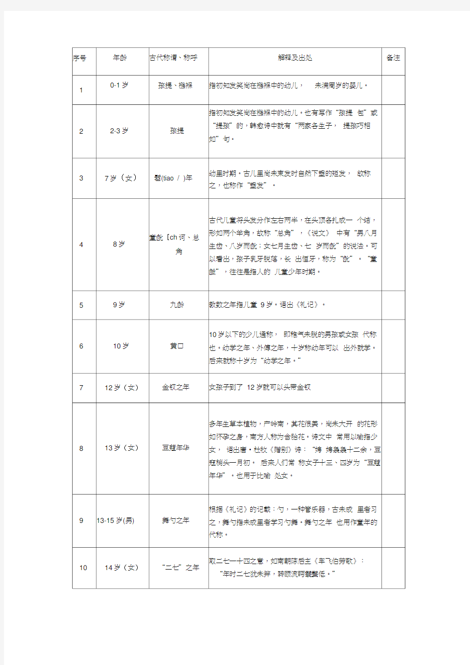 古代年龄称谓一览表