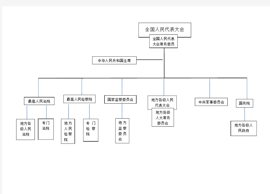 国家机关体系图(2017版部编版