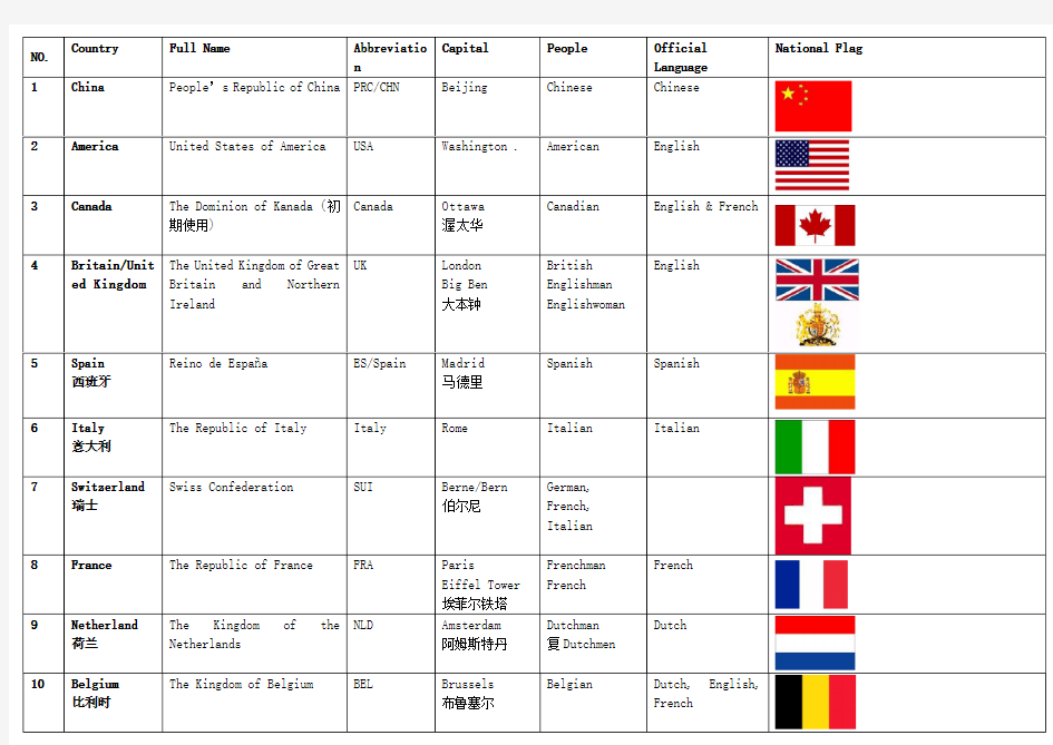 国名语言人民首都英文及各地区国家英文名