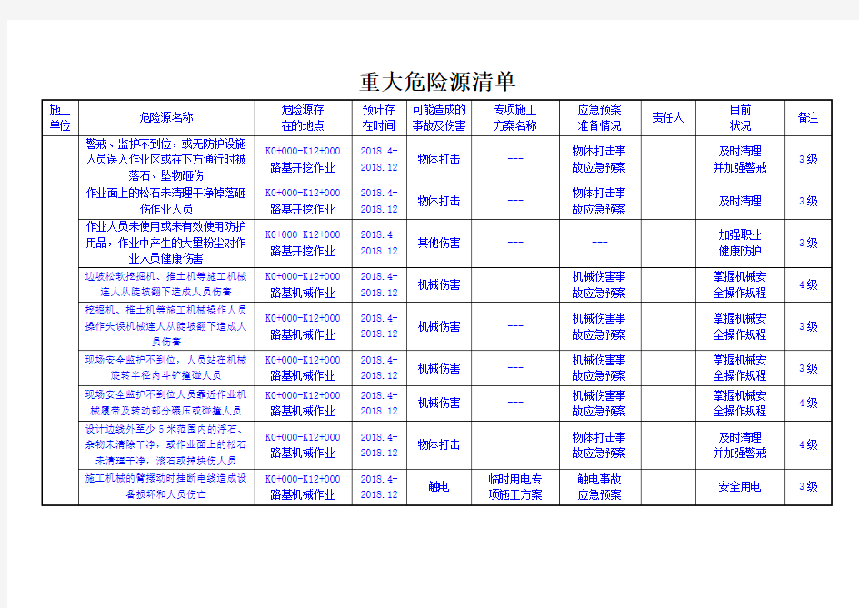 重大危险源清单