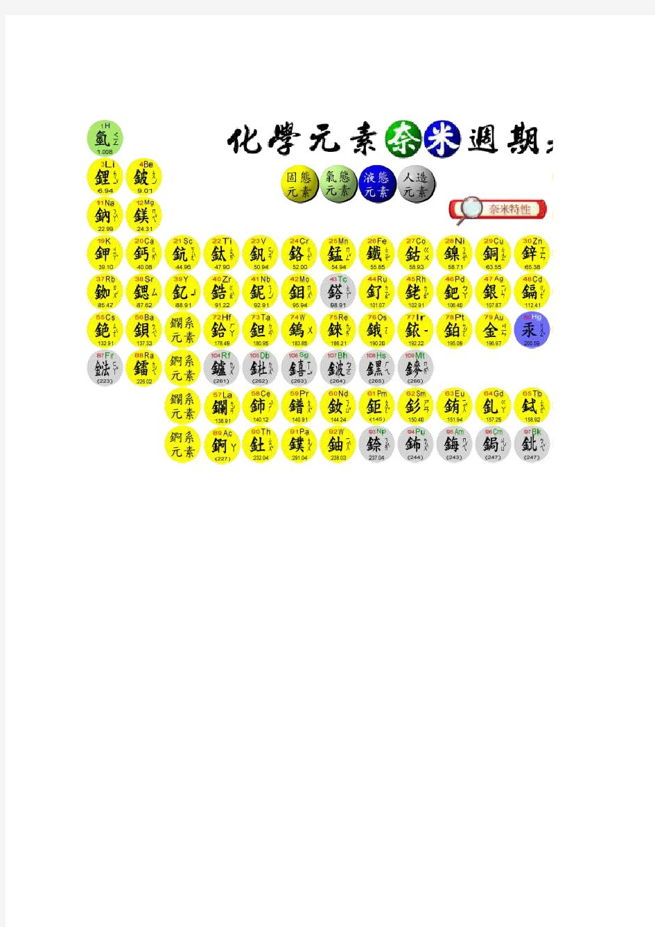 化学元素周期表(特性用途)