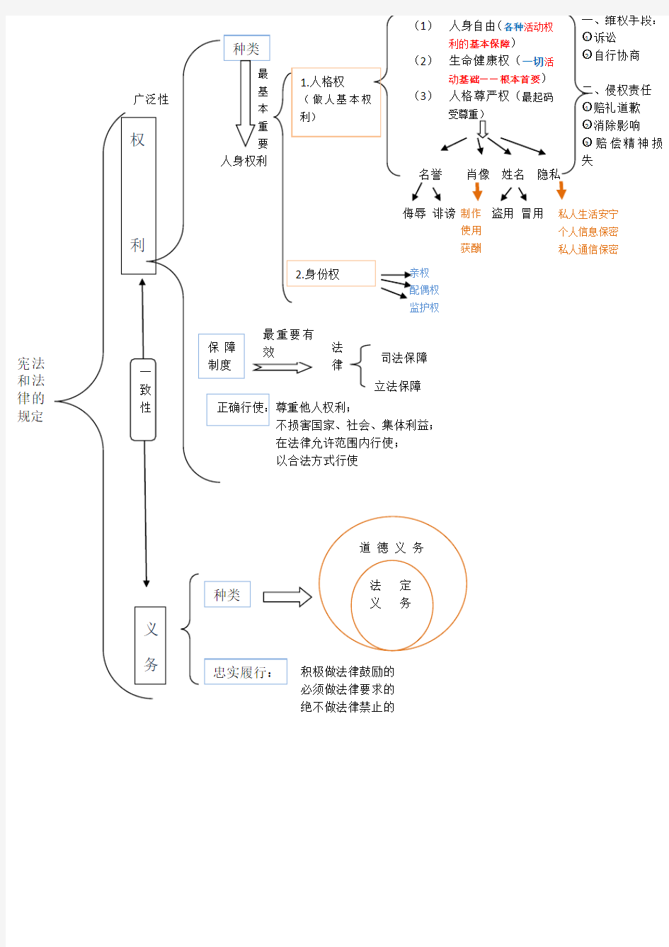 初中政治思维导图1——权利与义务