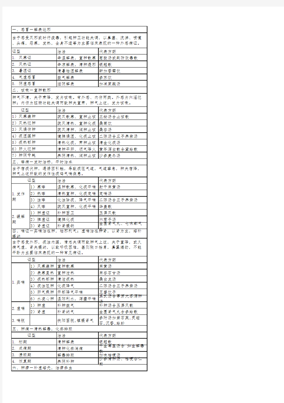 2018中医内科学副高考试总结(2018整理)