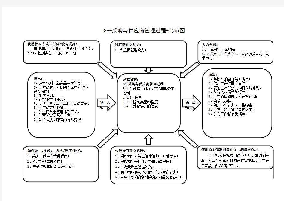 S6-采购与供应商管理过程-乌龟图