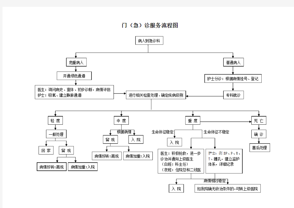 1门急诊服务流程图