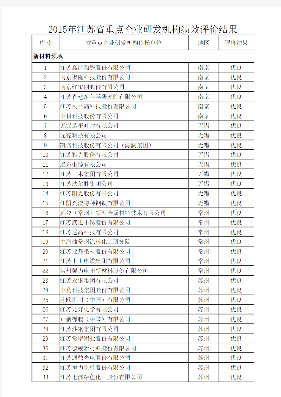 2015年度江苏省省重点企业研发机构绩效评价结果