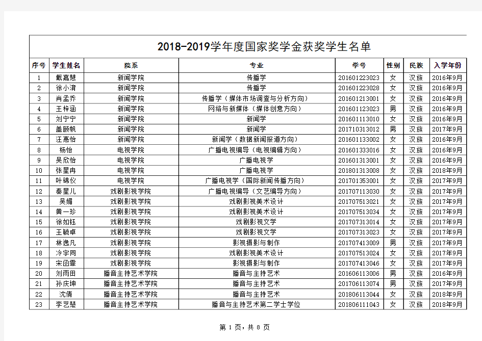 014-中国传媒大学【2018—2019学年度本专科生国家奖学金获奖者名单】