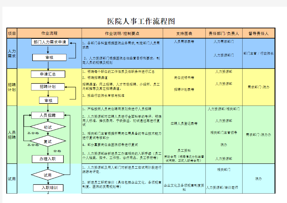 医院人事工作流程图