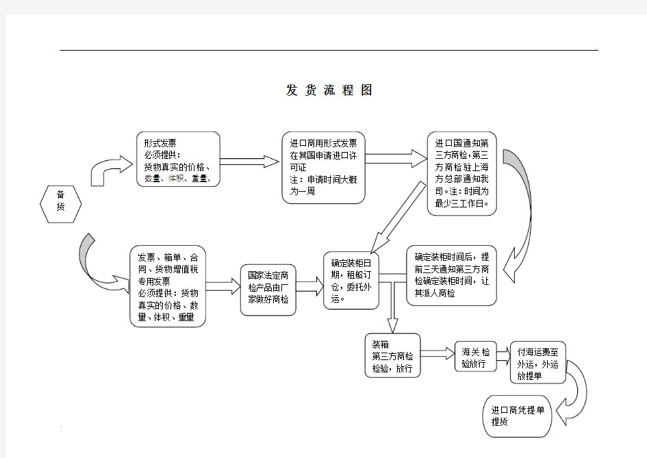 外贸发货流程图