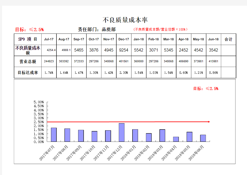 IATF16949不良质量成本率目标统计表