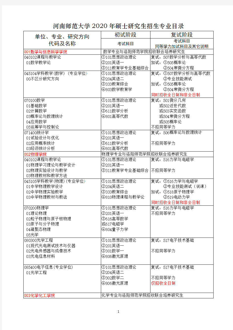 2020年河南师范大学全国硕士研究生招生专业目录大全