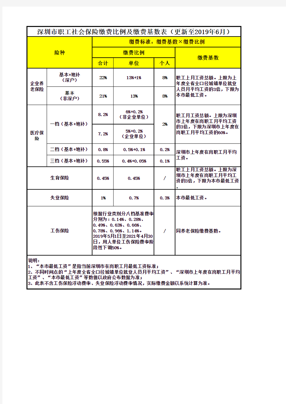 深圳市职工社会保险缴费比例及缴费基数表(更新至2019年6月)