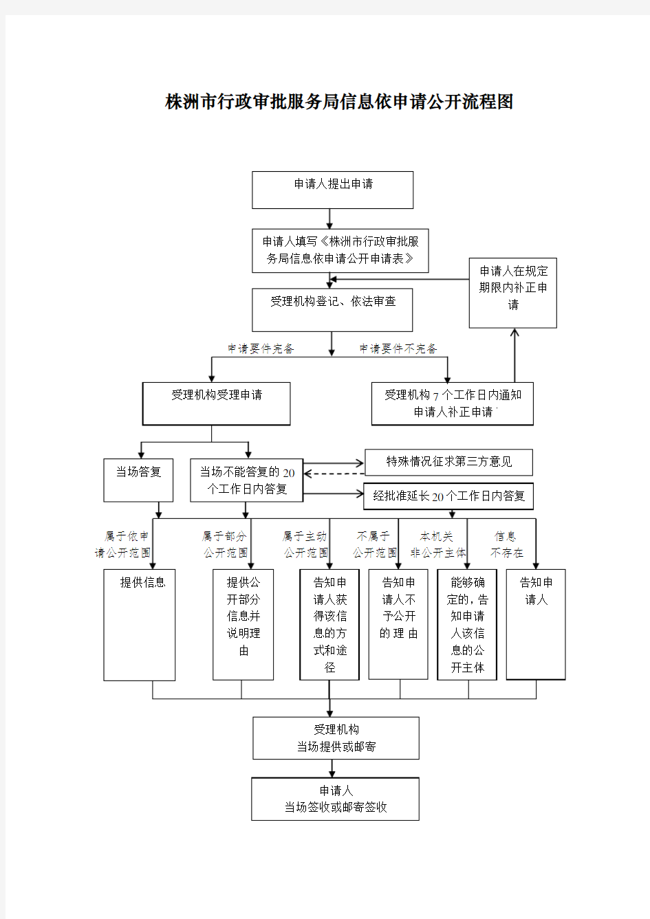 株洲市行政审批服务局信息依申请公开流程图