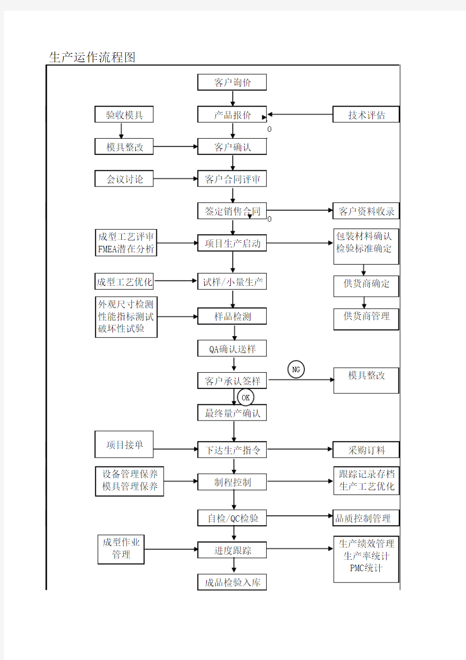 成型工厂生产流程图