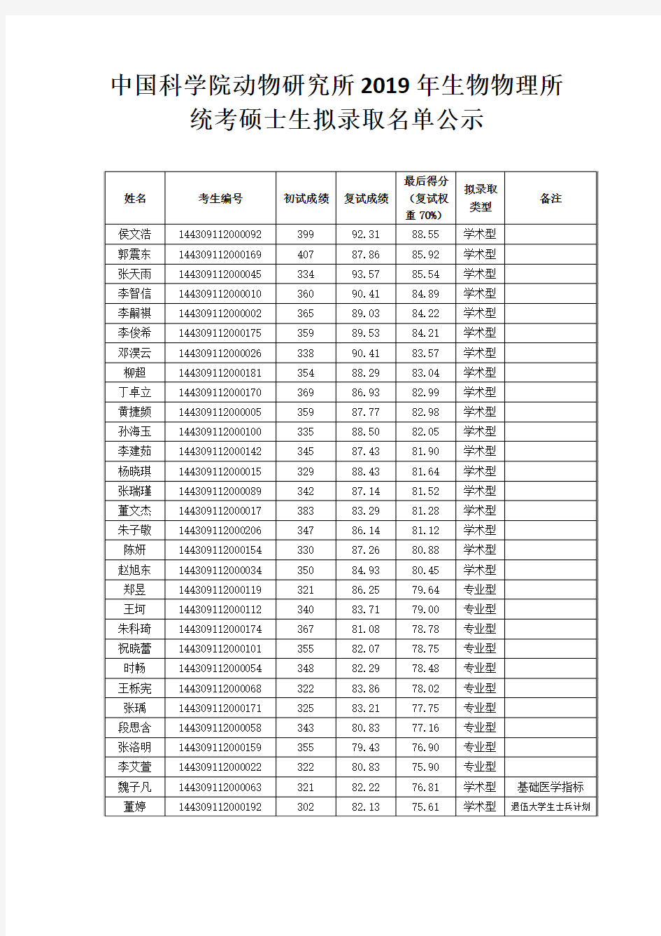 中国科学院动物研究所2019年生物物理所统考硕士生拟录取名单公示