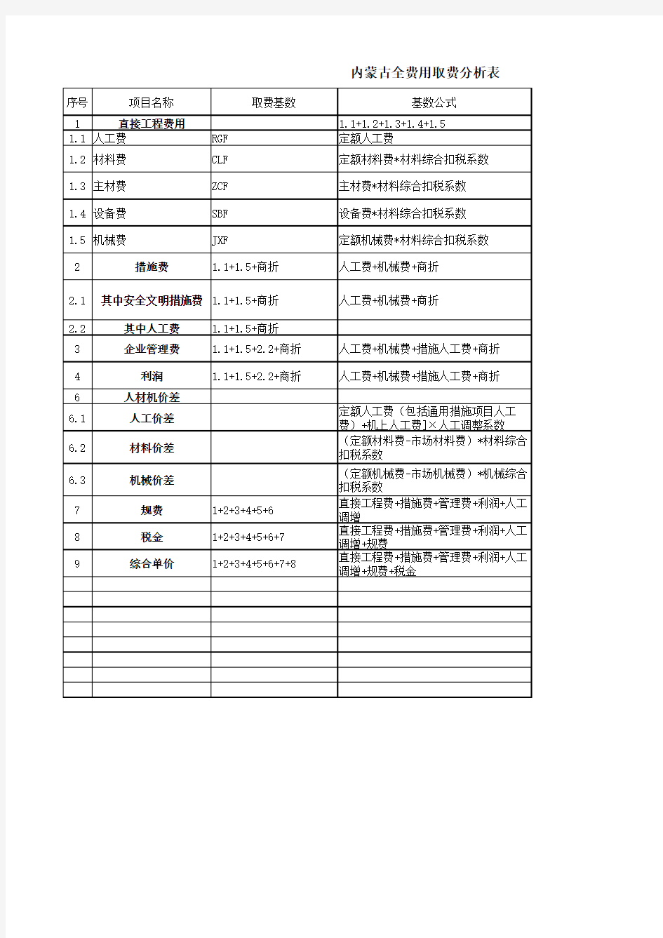 内蒙古定额全费用取费表格