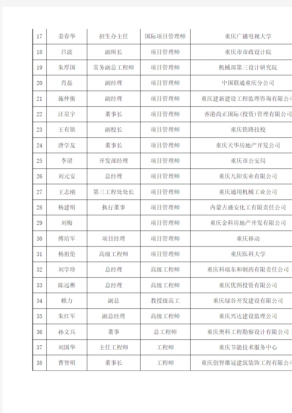 重庆国际项目管理师协会会员名册Rdoc-重庆国际项目管理