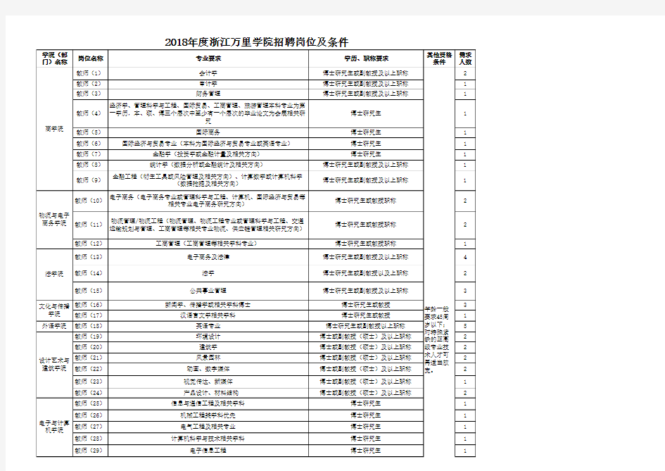 2018人才引进汇总表