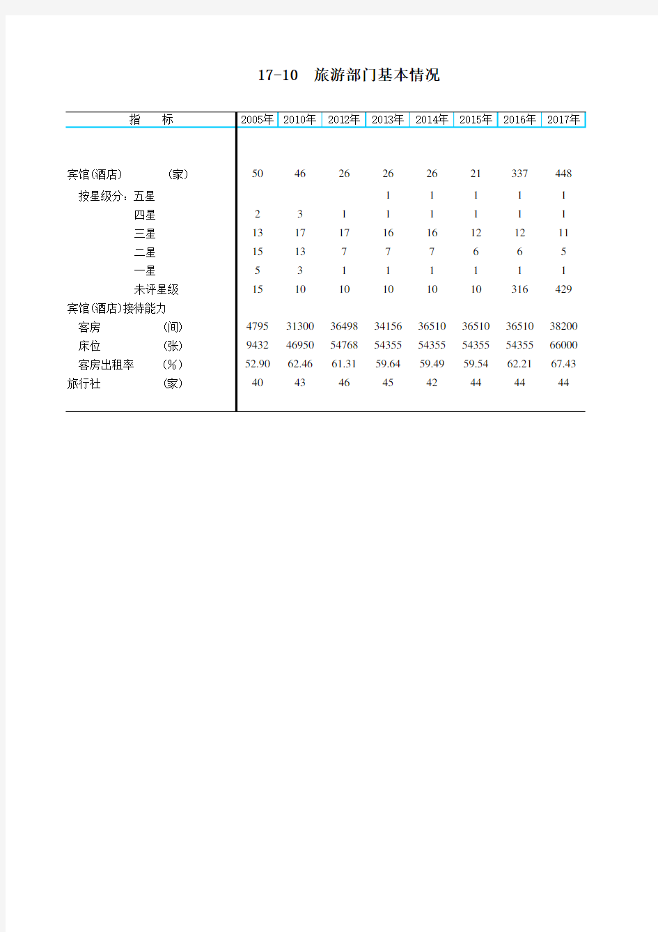 肇庆市社会经济发展指标数据：17-10  旅游部门基本情况(2005-2018)