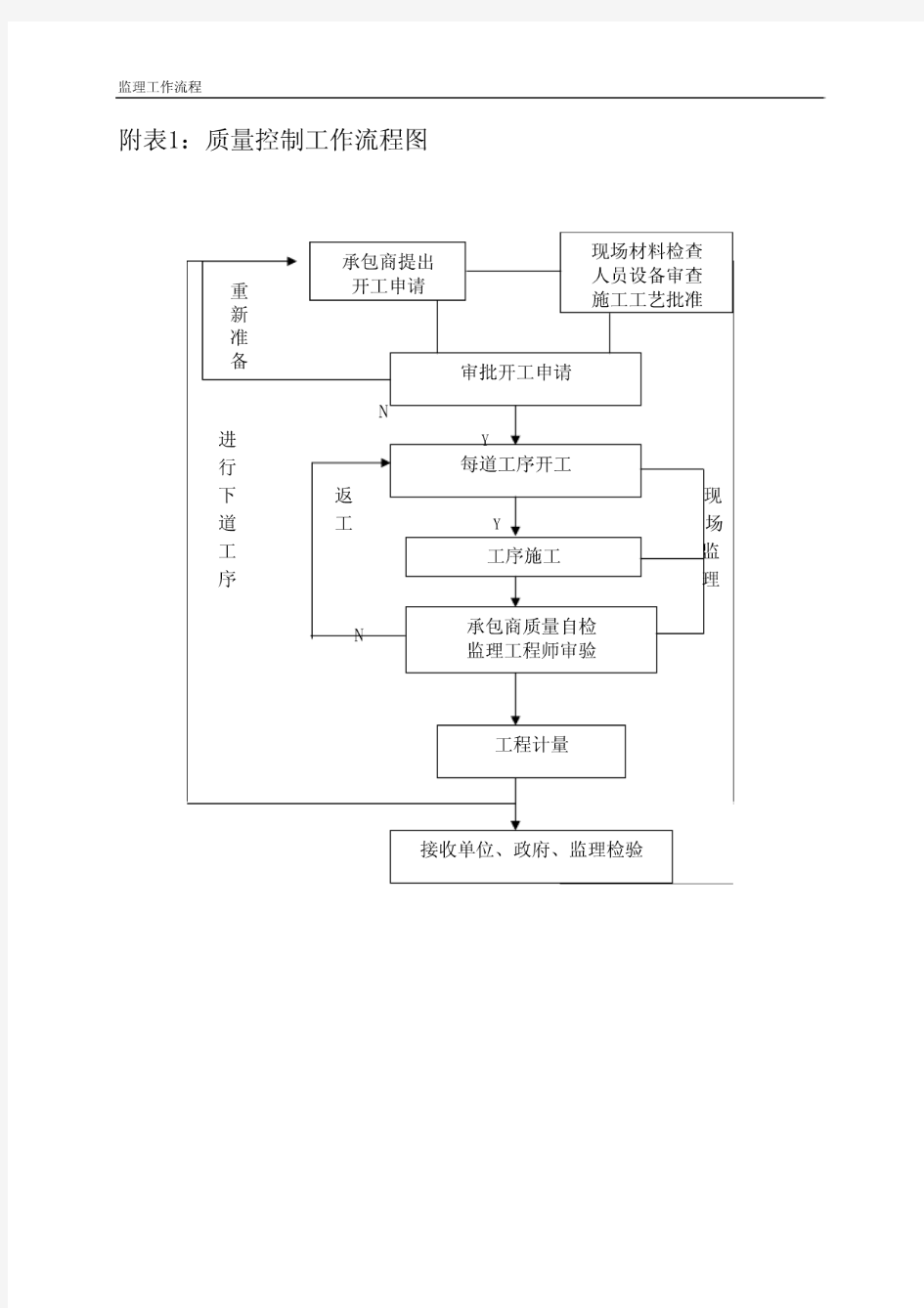 质量控制工作流程图