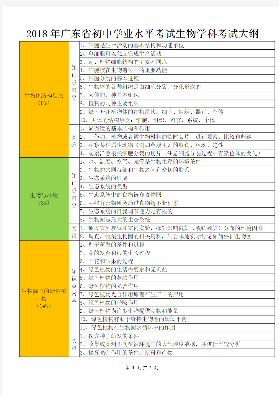 2018年广东省初中学业水平考试生物学科考试大纲