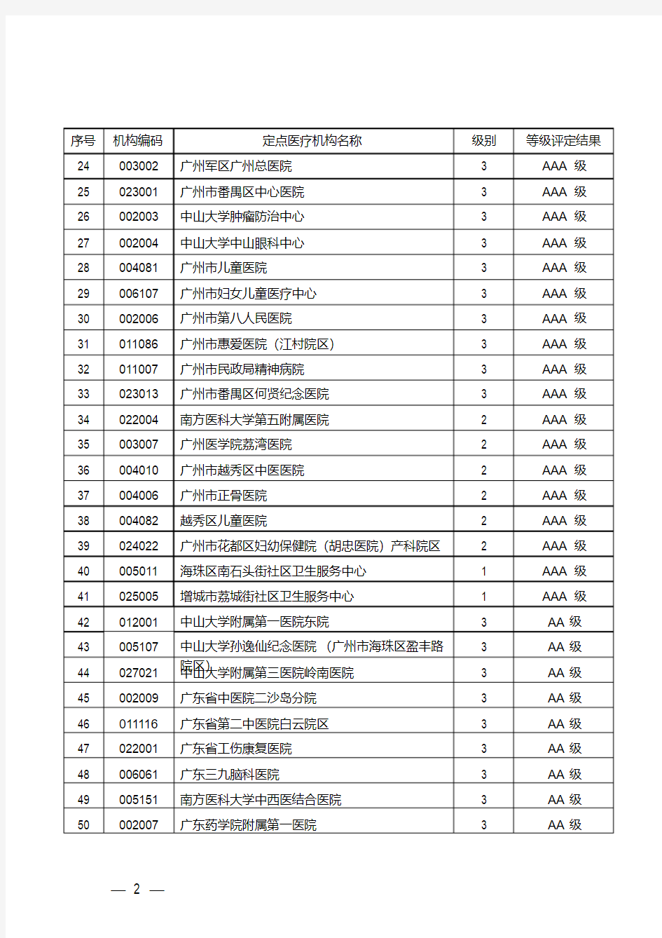 新版广州市定点医疗机构名单.pdf