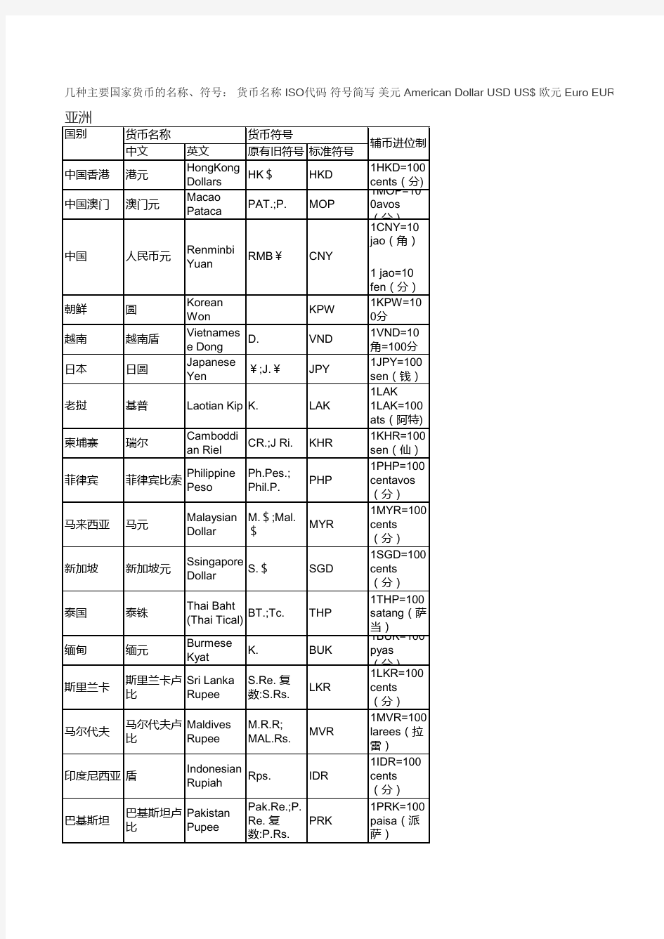 世界各国代号