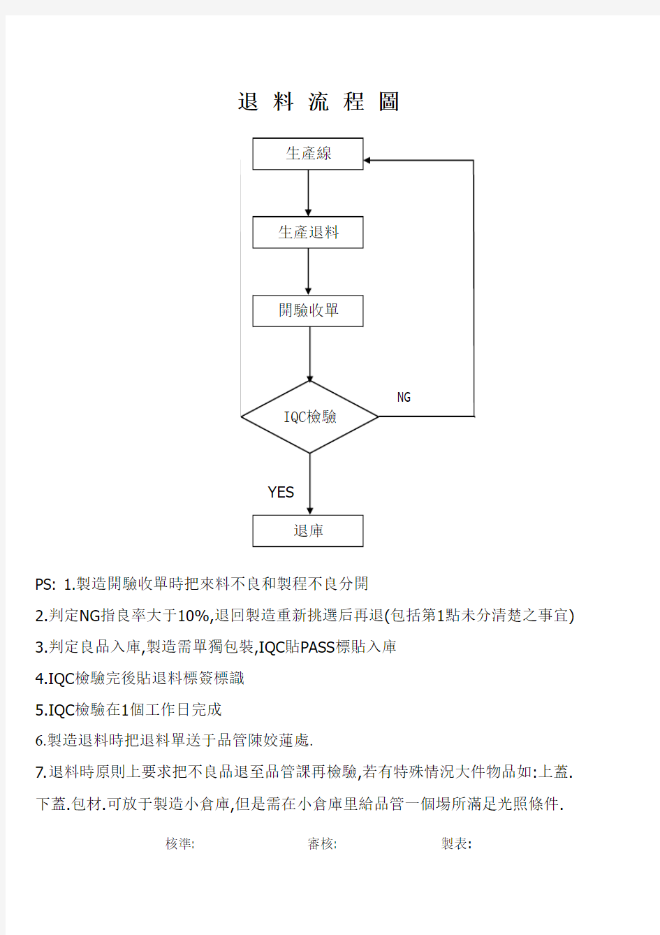 IQC进料检验流程图