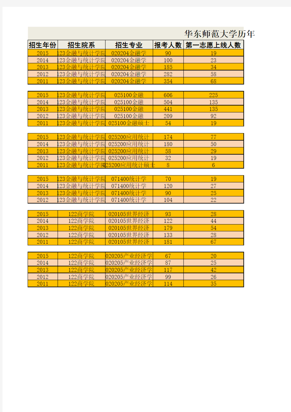 华东师范大学历年硕士报录统计及复试分数线