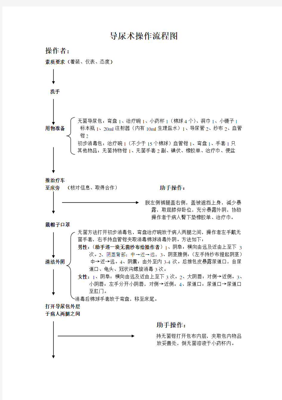 导尿术操作流程图