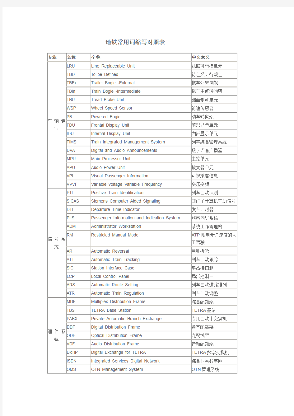 地铁弱电系统常用词缩写对照表