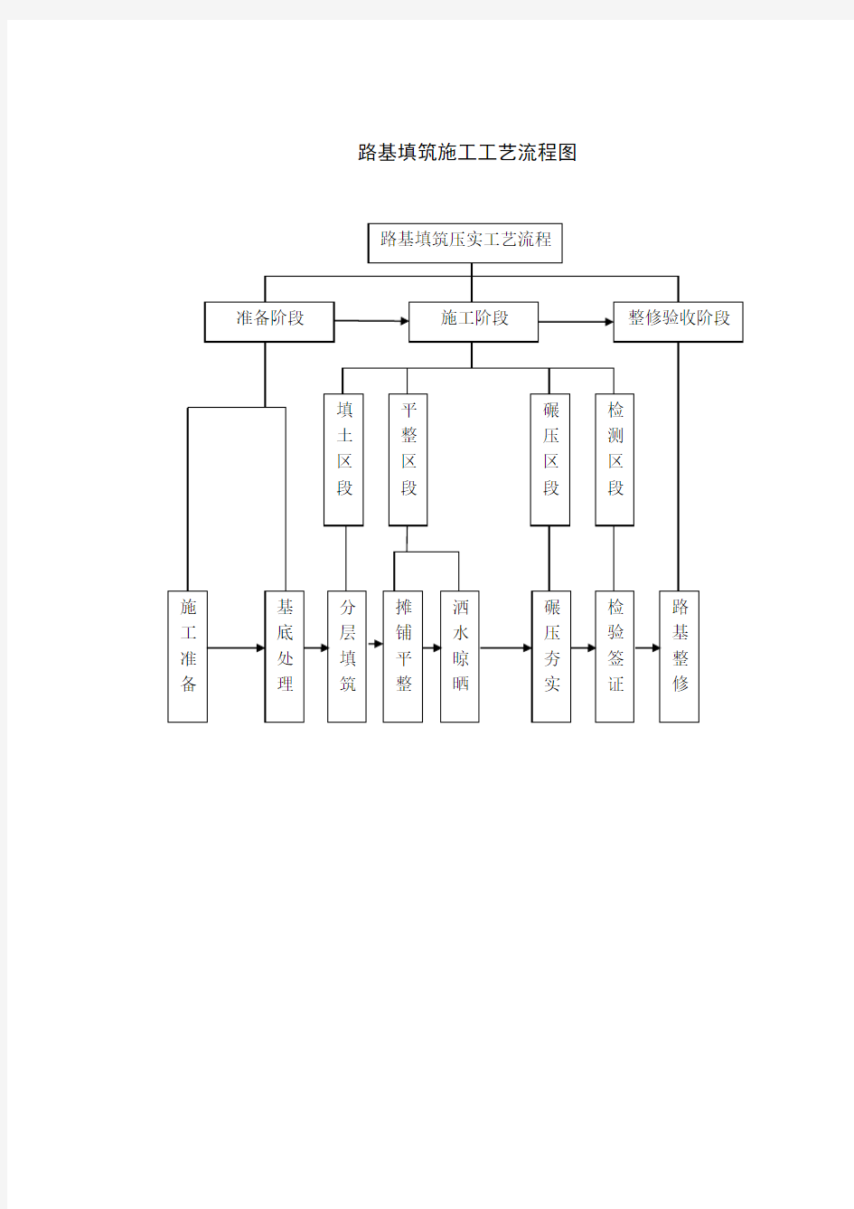 路基施工工艺流程图汇总