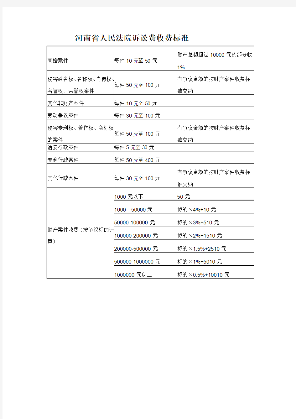 河南省人民法院诉讼费收费标准