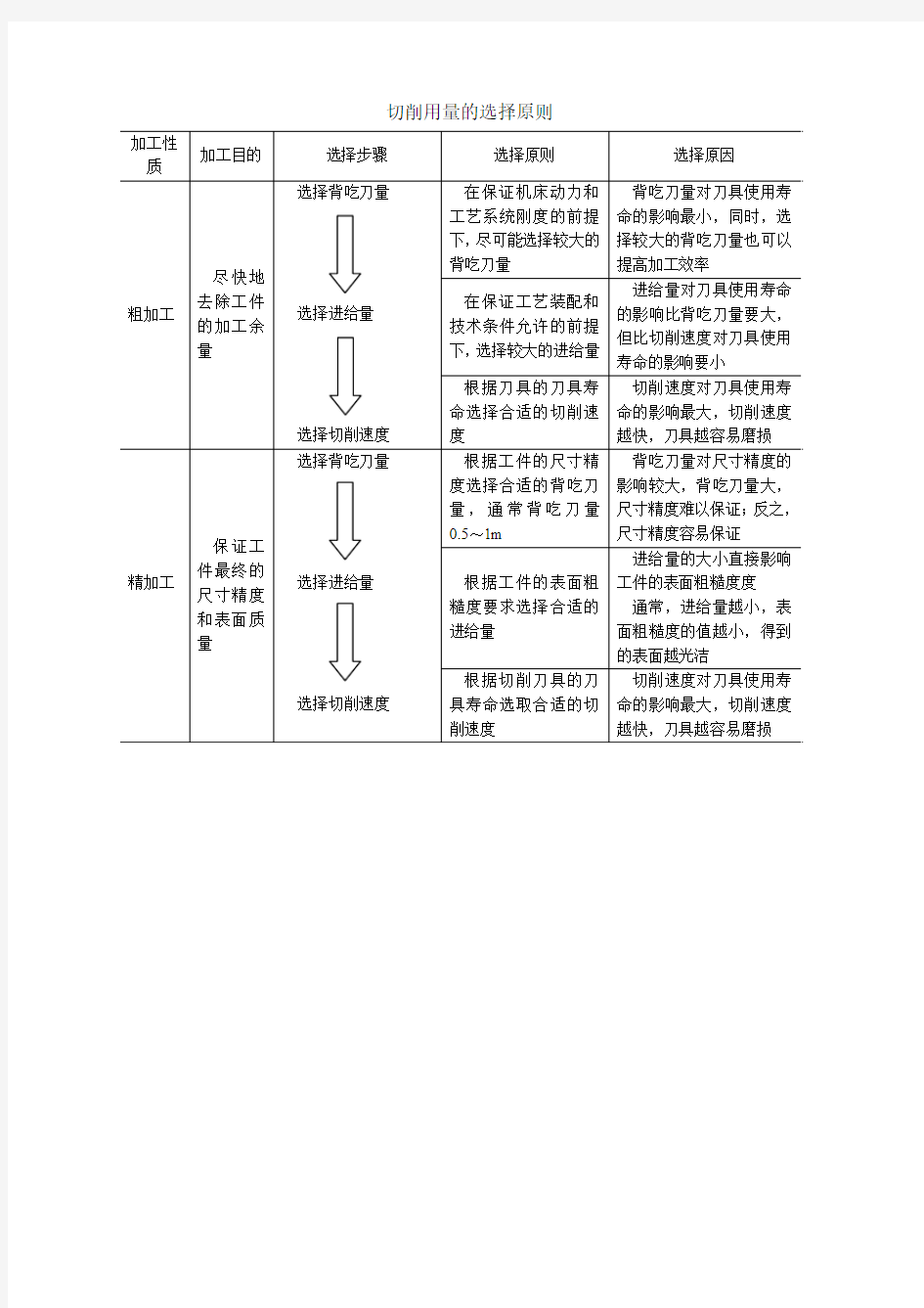 切削用量的选择原则