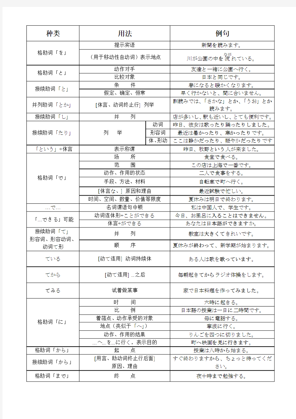 《新编日语》第一册语法总结