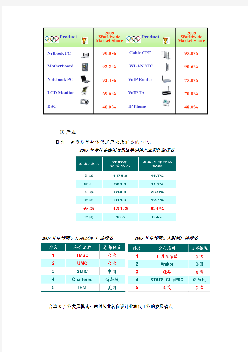 台湾电子信息产业发展情况